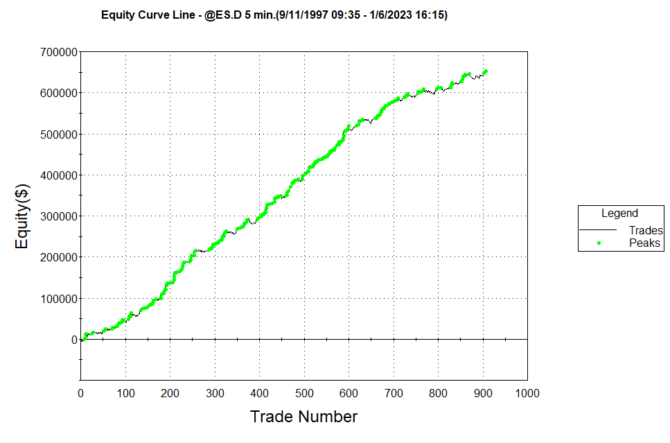 Automated Fibonacci trading