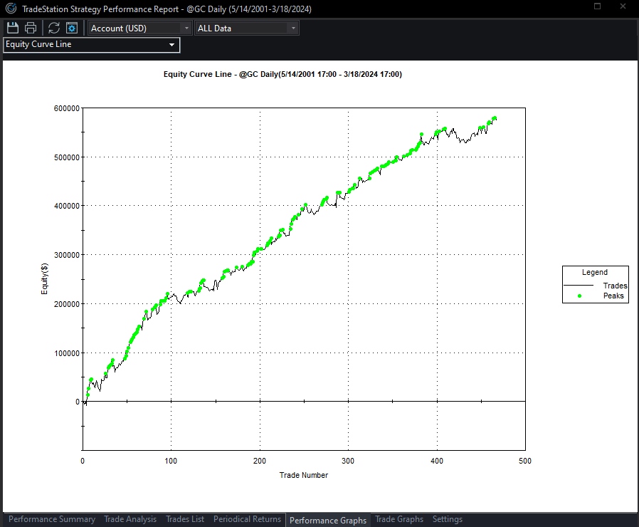 Gold Opening Range Breakout Performance Graph 2023
