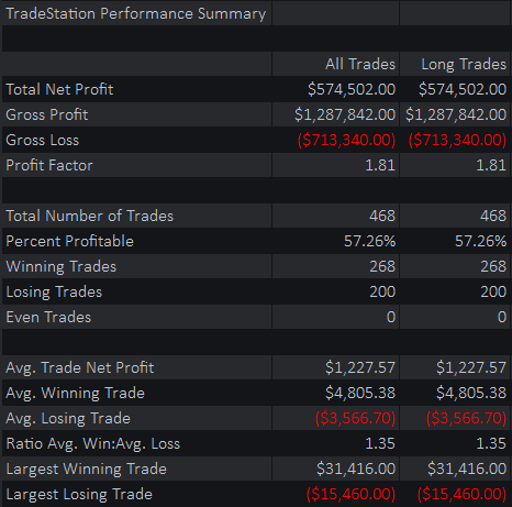 Gold Opening Range Breakout Trading Strategy Statistics