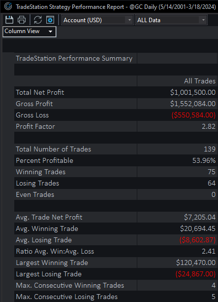 Gold Trend Following Performance Statistics 2024