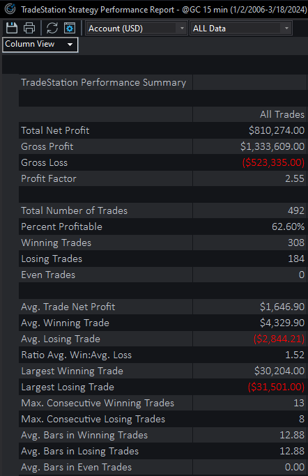 Gold Weekend Day Trading Strategy Statistics 2024