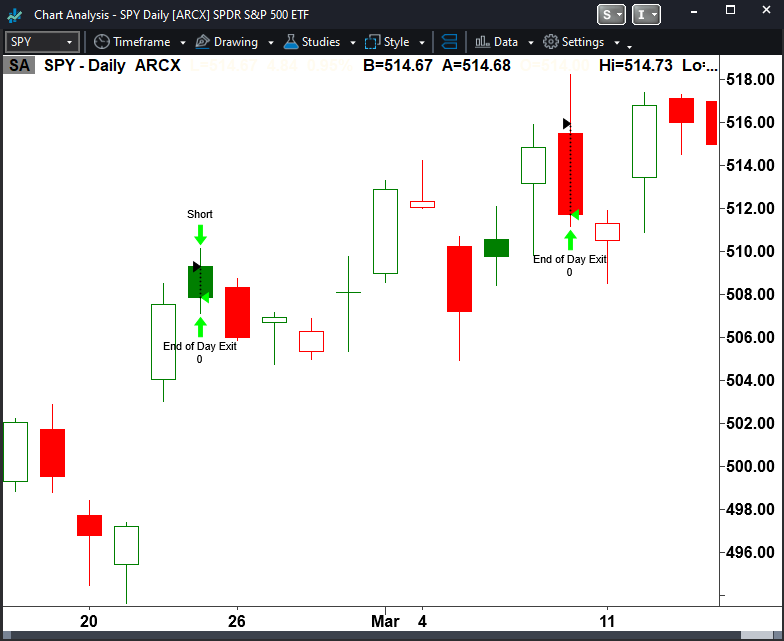 SPY Day Trading Short Strategy Examples 2024