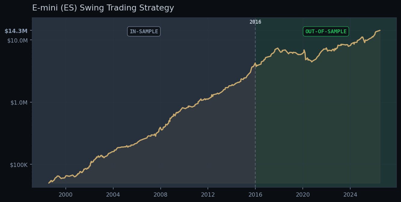 E-mini (ES) Swing Trading back-tested equity curve
