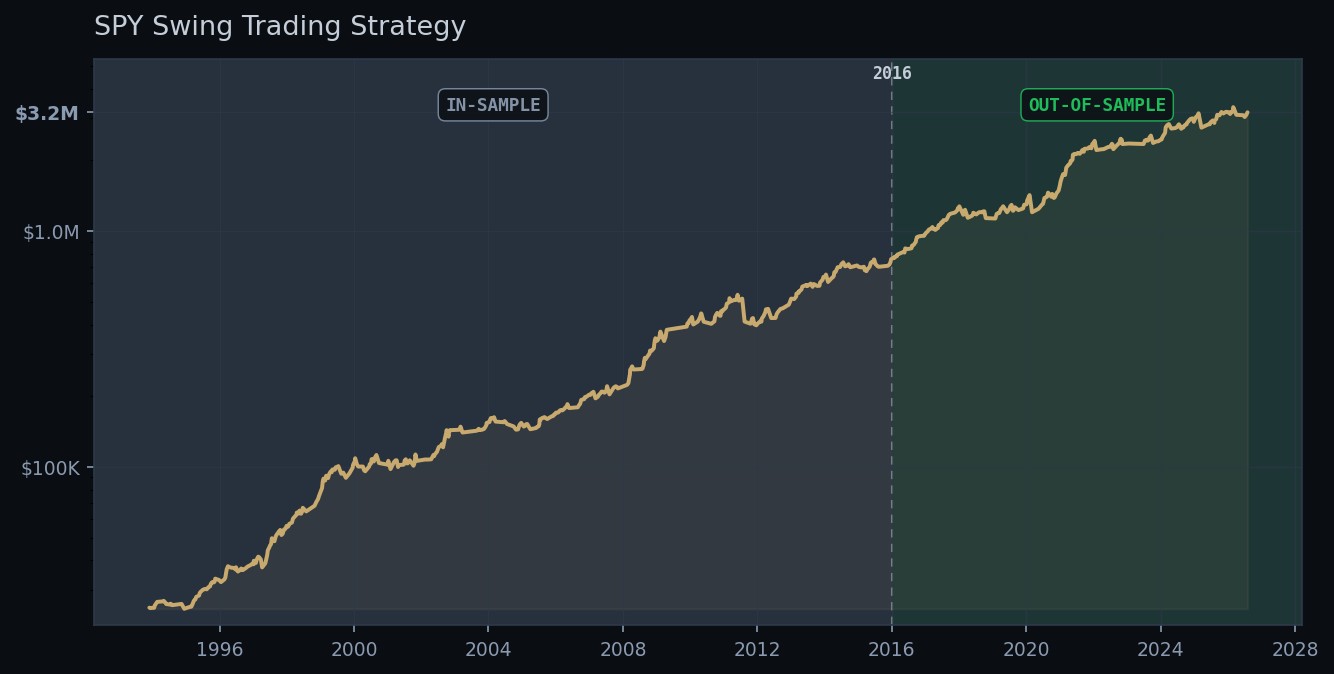 SPY Swing Trading Strategy back-tested equity curve